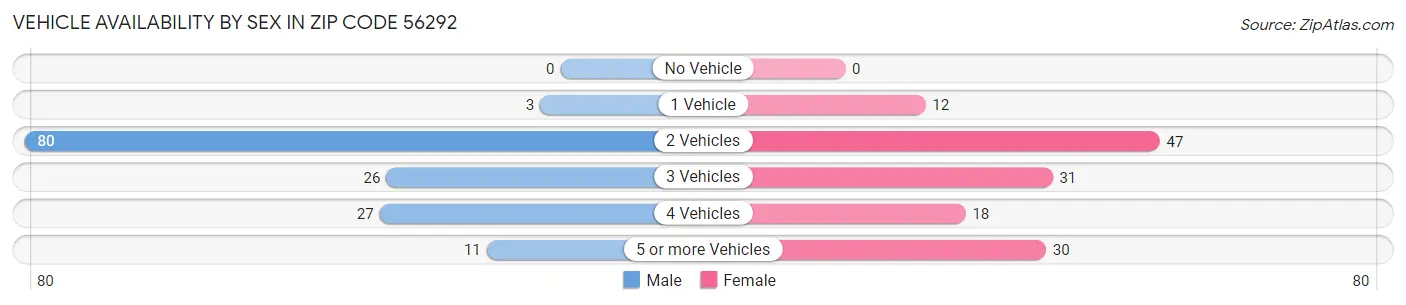 Vehicle Availability by Sex in Zip Code 56292