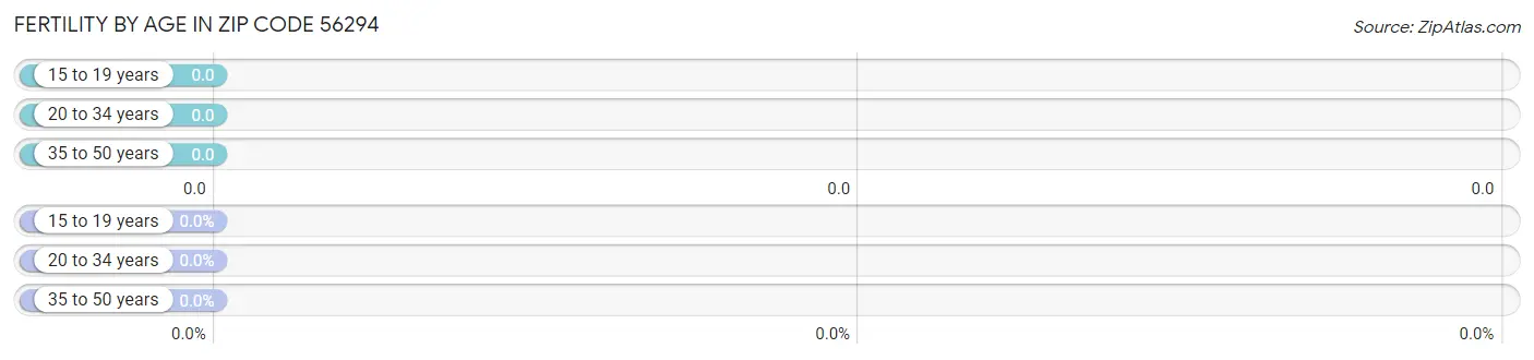 Female Fertility by Age in Zip Code 56294