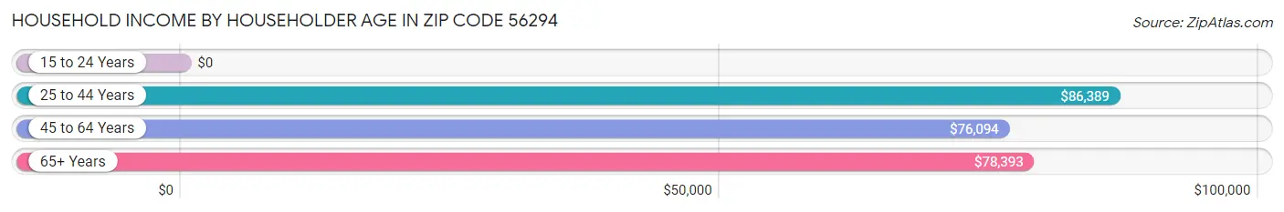 Household Income by Householder Age in Zip Code 56294