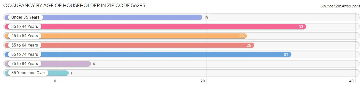 Occupancy by Age of Householder in Zip Code 56295