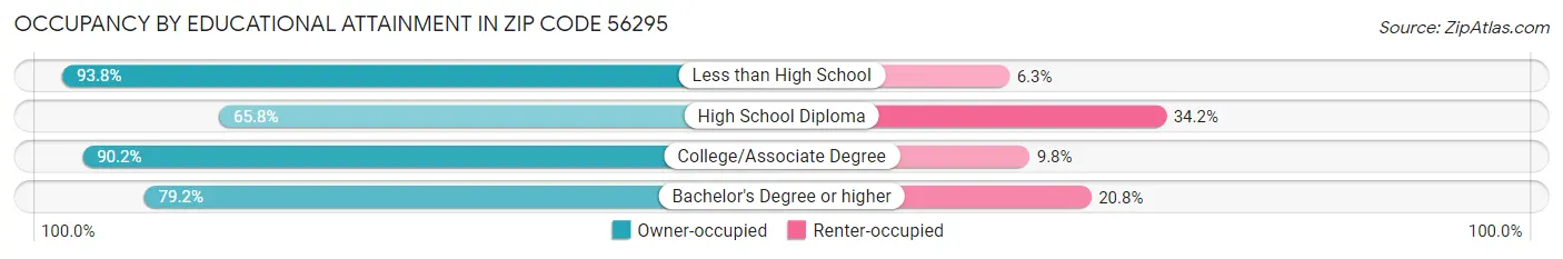 Occupancy by Educational Attainment in Zip Code 56295