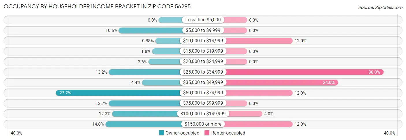 Occupancy by Householder Income Bracket in Zip Code 56295