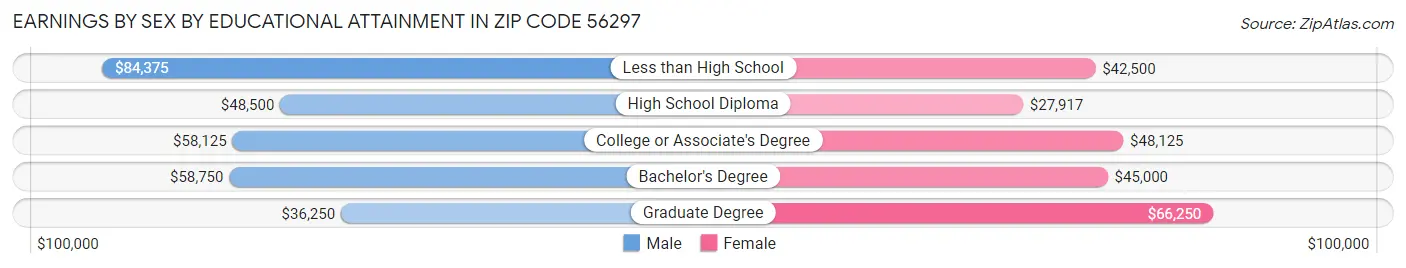 Earnings by Sex by Educational Attainment in Zip Code 56297