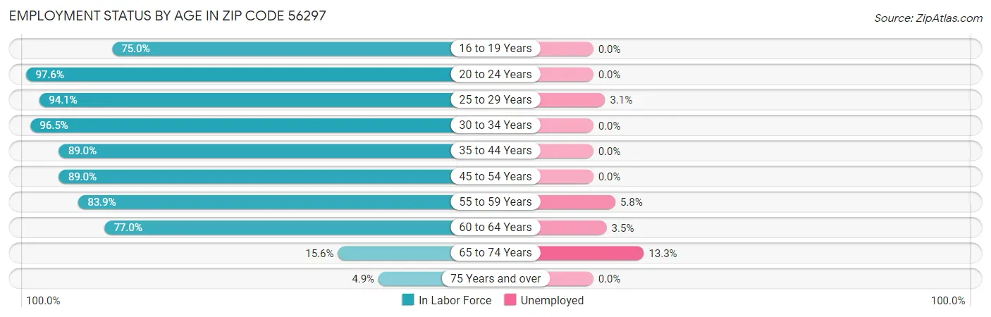 Employment Status by Age in Zip Code 56297