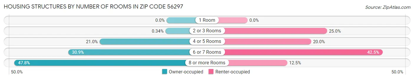 Housing Structures by Number of Rooms in Zip Code 56297
