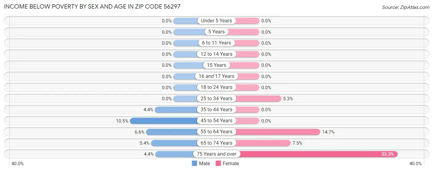 Income Below Poverty by Sex and Age in Zip Code 56297