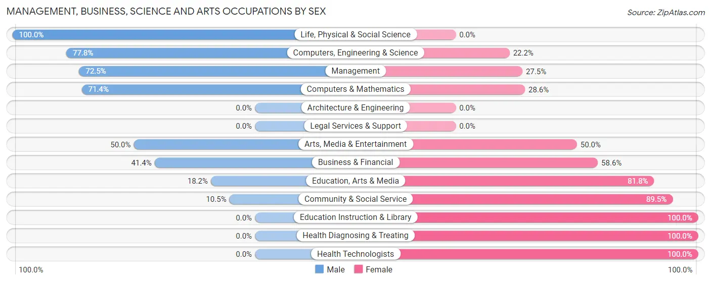 Management, Business, Science and Arts Occupations by Sex in Zip Code 56297