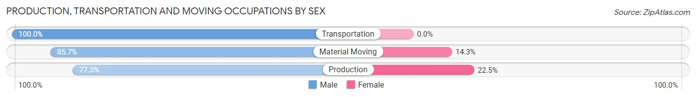 Production, Transportation and Moving Occupations by Sex in Zip Code 56297