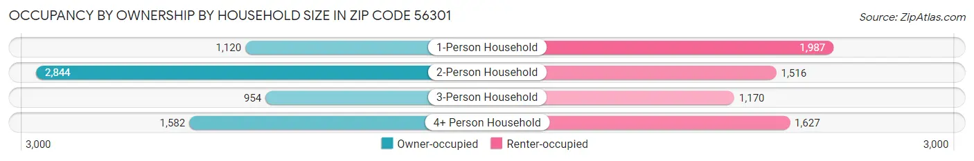 Occupancy by Ownership by Household Size in Zip Code 56301
