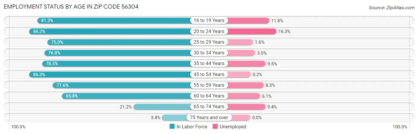Employment Status by Age in Zip Code 56304