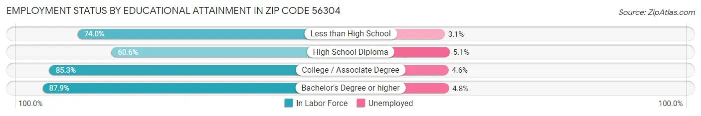 Employment Status by Educational Attainment in Zip Code 56304