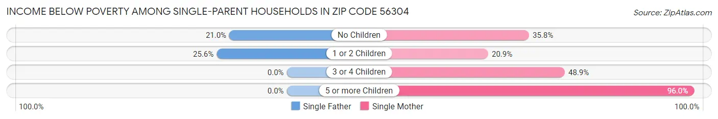 Income Below Poverty Among Single-Parent Households in Zip Code 56304