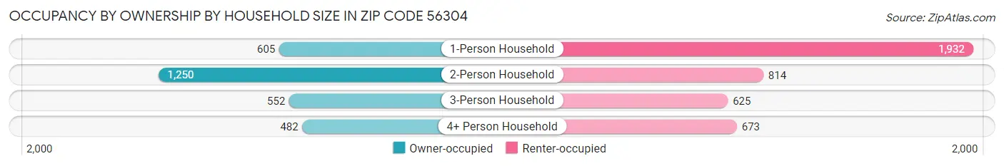 Occupancy by Ownership by Household Size in Zip Code 56304