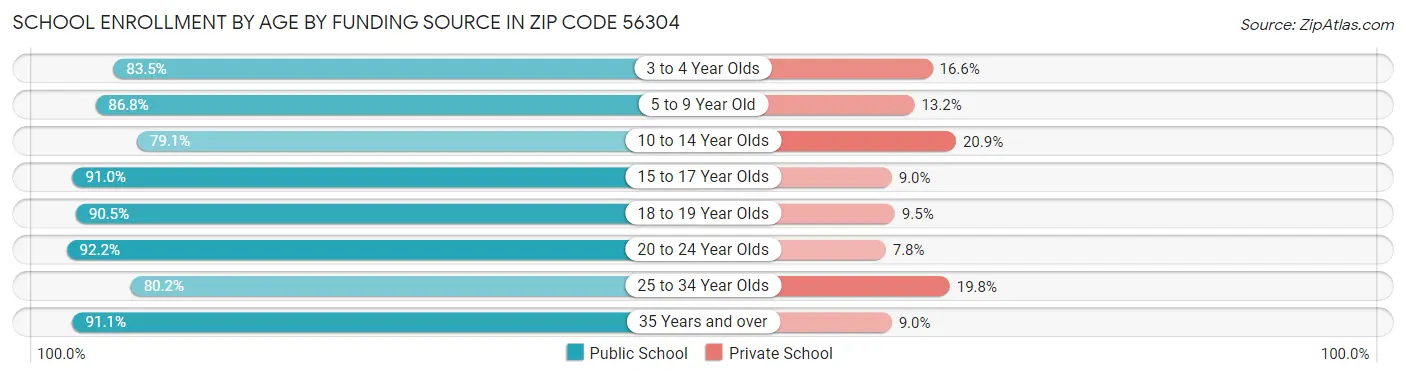 School Enrollment by Age by Funding Source in Zip Code 56304