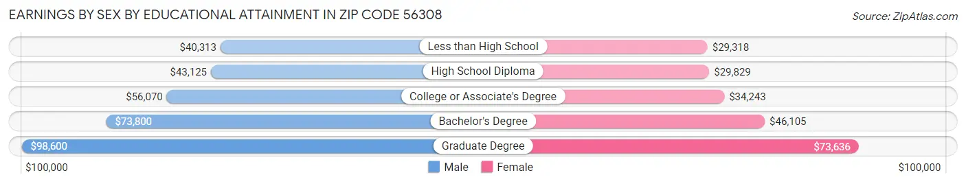 Earnings by Sex by Educational Attainment in Zip Code 56308