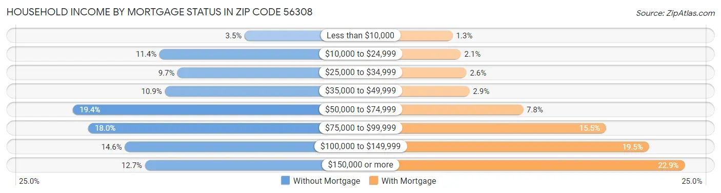 Household Income by Mortgage Status in Zip Code 56308