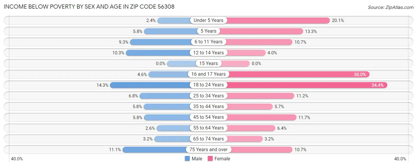 Income Below Poverty by Sex and Age in Zip Code 56308