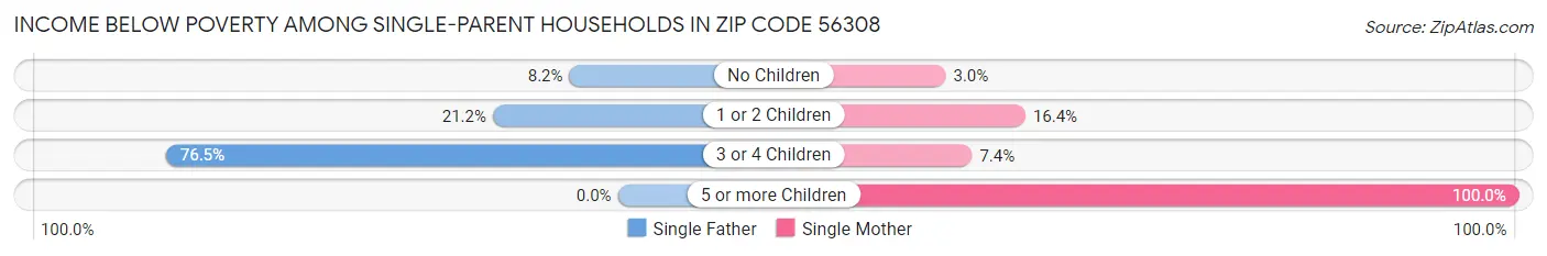 Income Below Poverty Among Single-Parent Households in Zip Code 56308