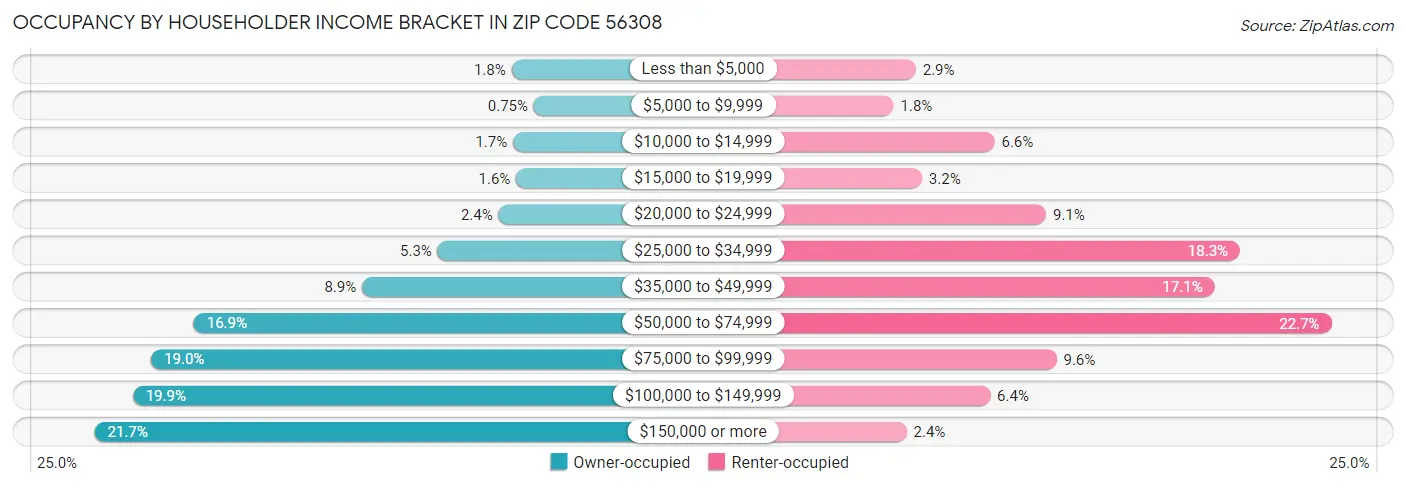 Occupancy by Householder Income Bracket in Zip Code 56308