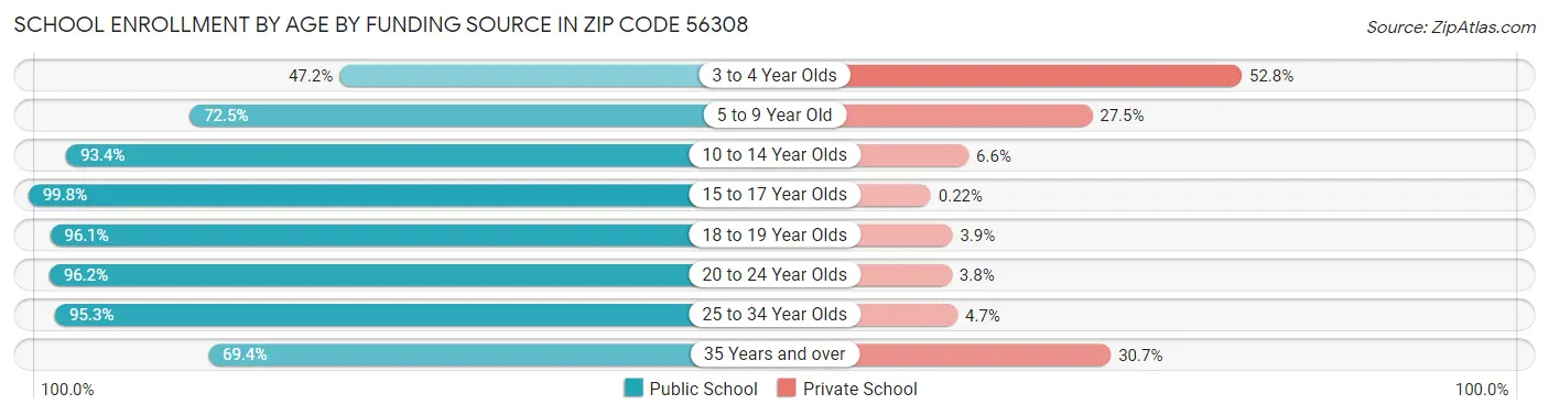 School Enrollment by Age by Funding Source in Zip Code 56308