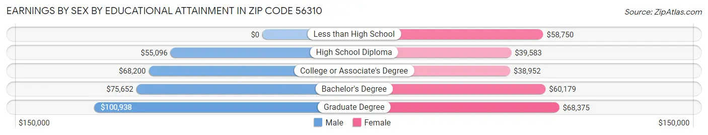 Earnings by Sex by Educational Attainment in Zip Code 56310