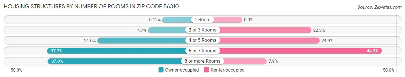 Housing Structures by Number of Rooms in Zip Code 56310
