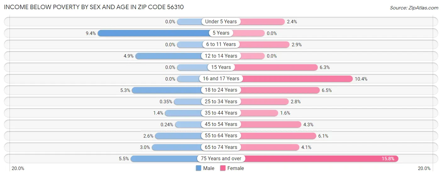 Income Below Poverty by Sex and Age in Zip Code 56310