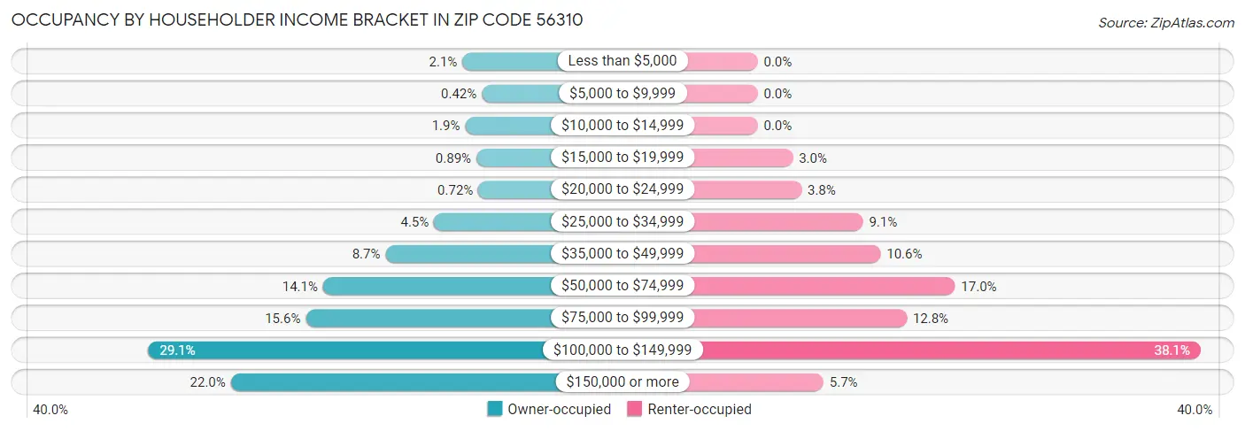 Occupancy by Householder Income Bracket in Zip Code 56310