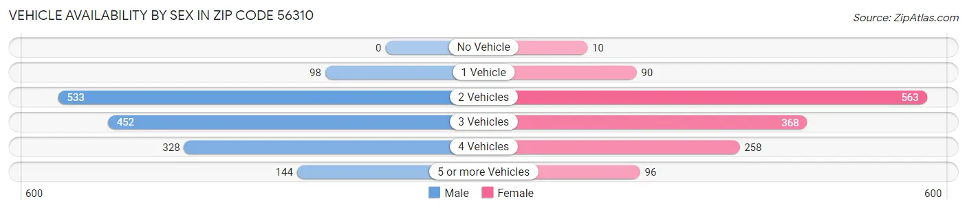 Vehicle Availability by Sex in Zip Code 56310