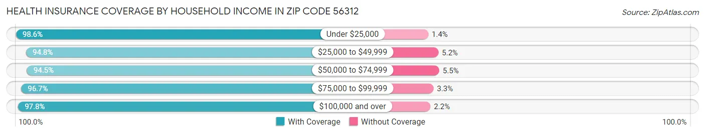 Health Insurance Coverage by Household Income in Zip Code 56312