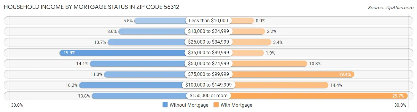 Household Income by Mortgage Status in Zip Code 56312