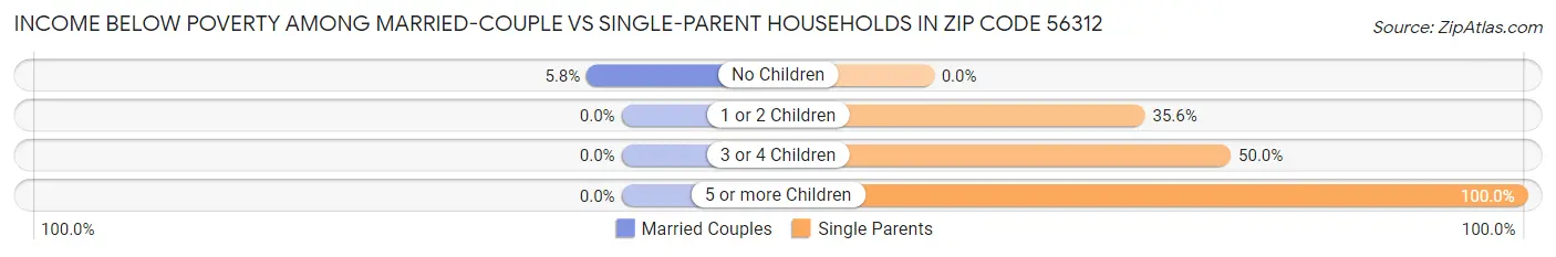 Income Below Poverty Among Married-Couple vs Single-Parent Households in Zip Code 56312