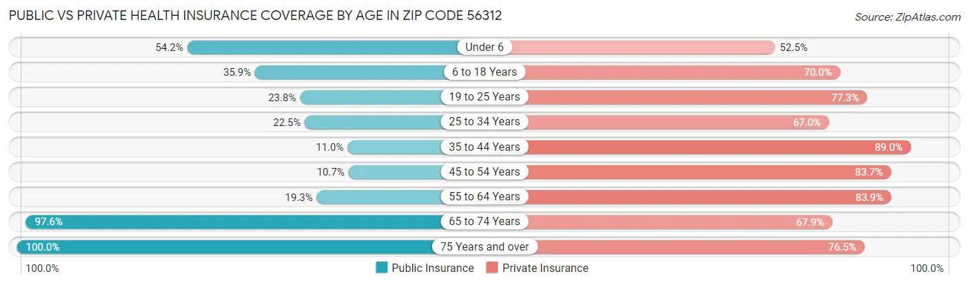 Public vs Private Health Insurance Coverage by Age in Zip Code 56312