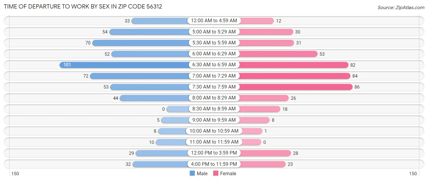 Time of Departure to Work by Sex in Zip Code 56312