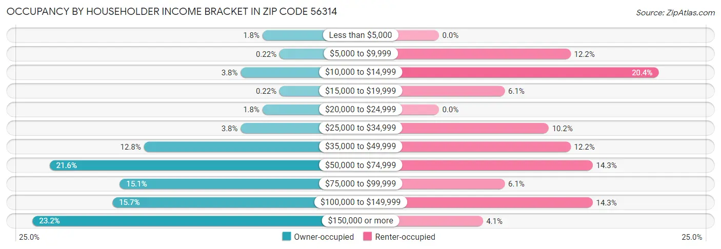 Occupancy by Householder Income Bracket in Zip Code 56314