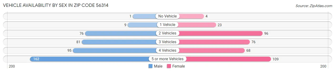 Vehicle Availability by Sex in Zip Code 56314