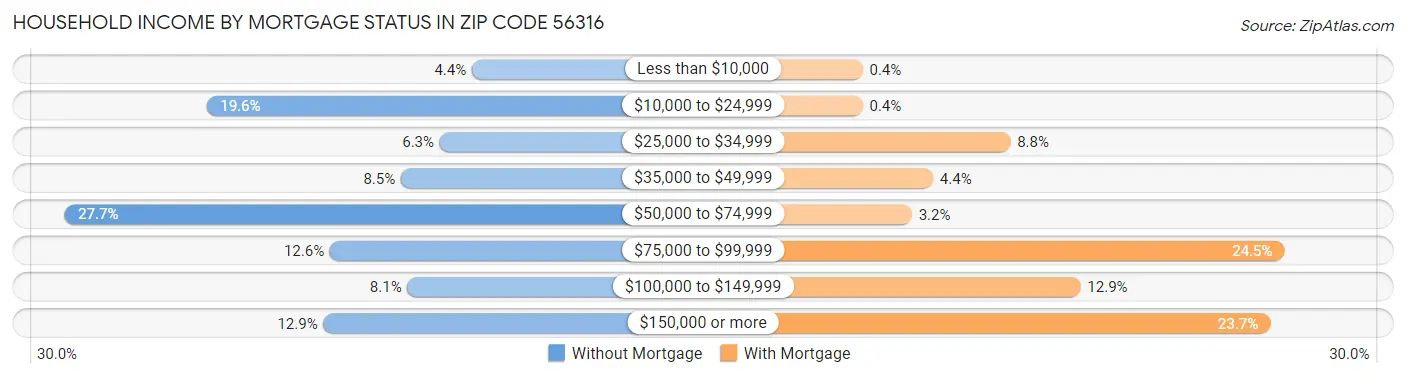 Household Income by Mortgage Status in Zip Code 56316