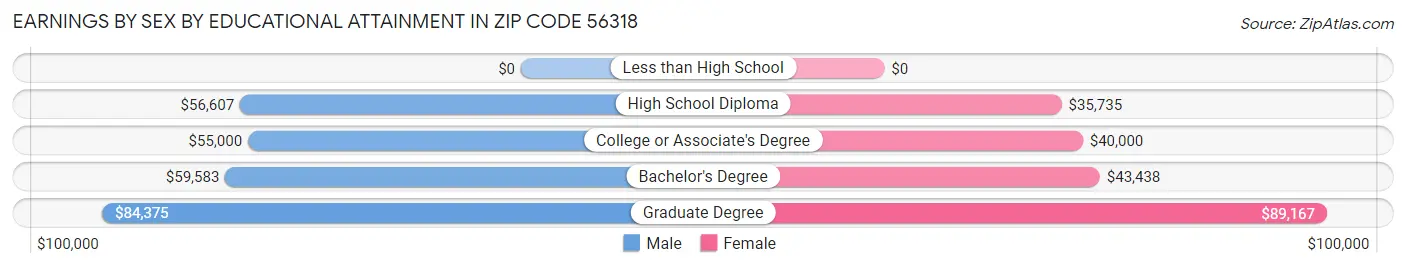 Earnings by Sex by Educational Attainment in Zip Code 56318