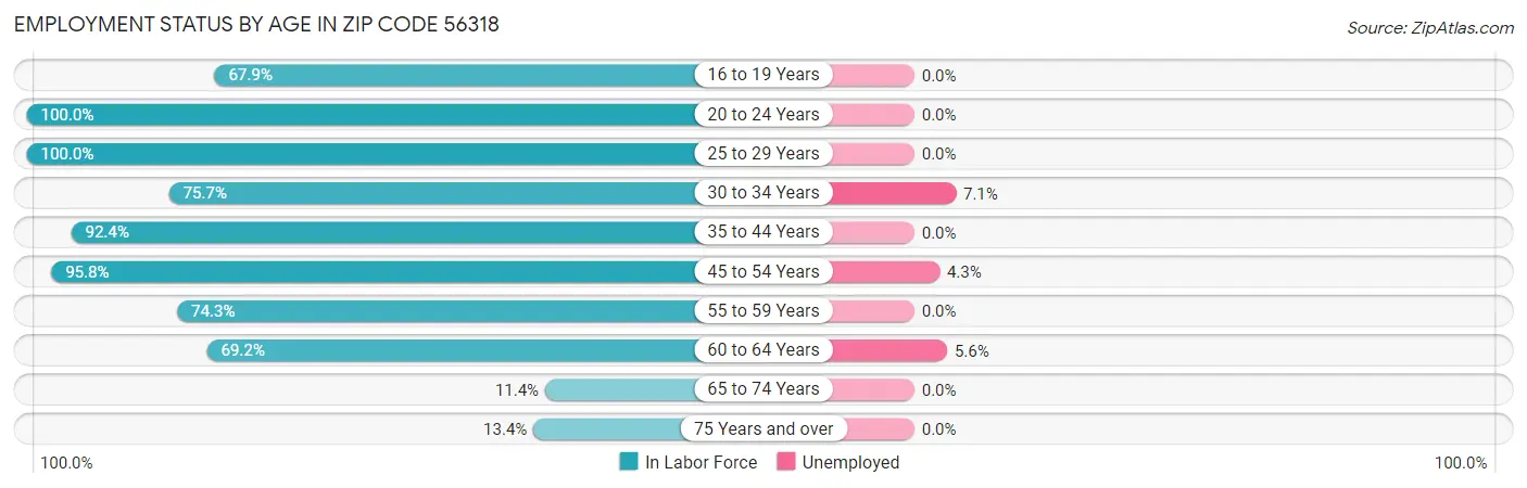 Employment Status by Age in Zip Code 56318