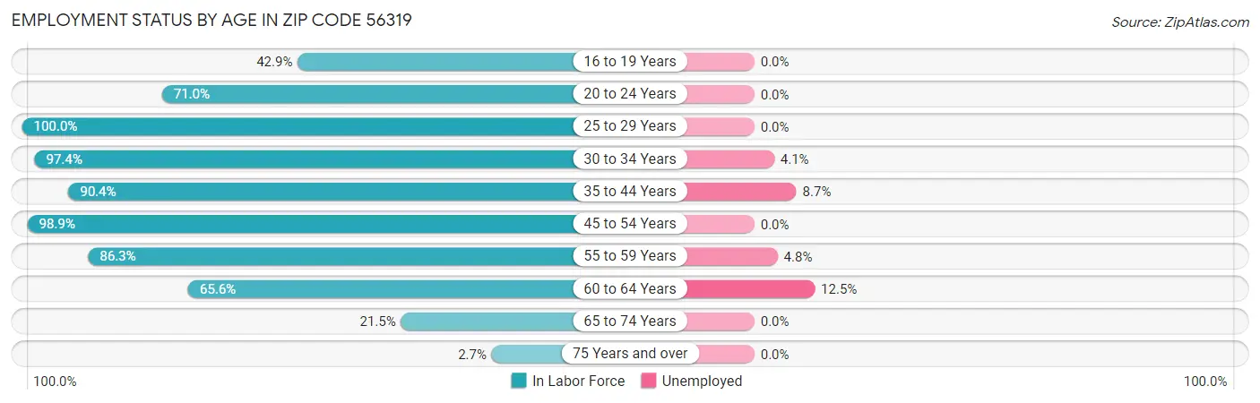 Employment Status by Age in Zip Code 56319