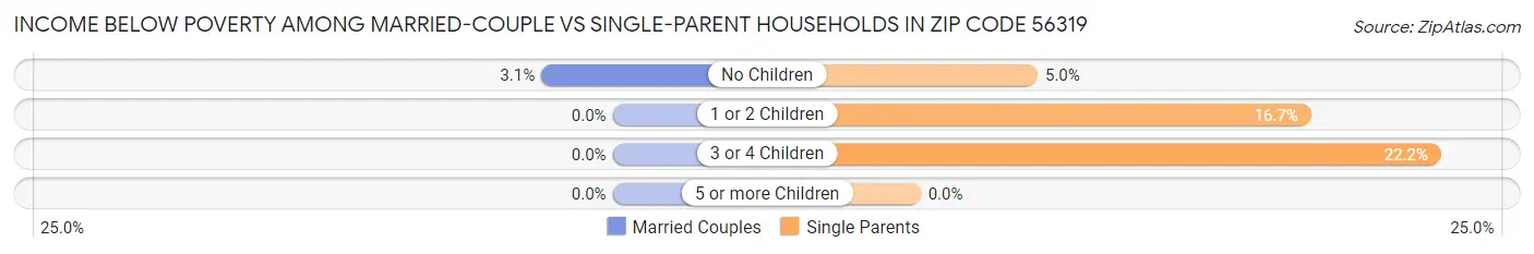 Income Below Poverty Among Married-Couple vs Single-Parent Households in Zip Code 56319