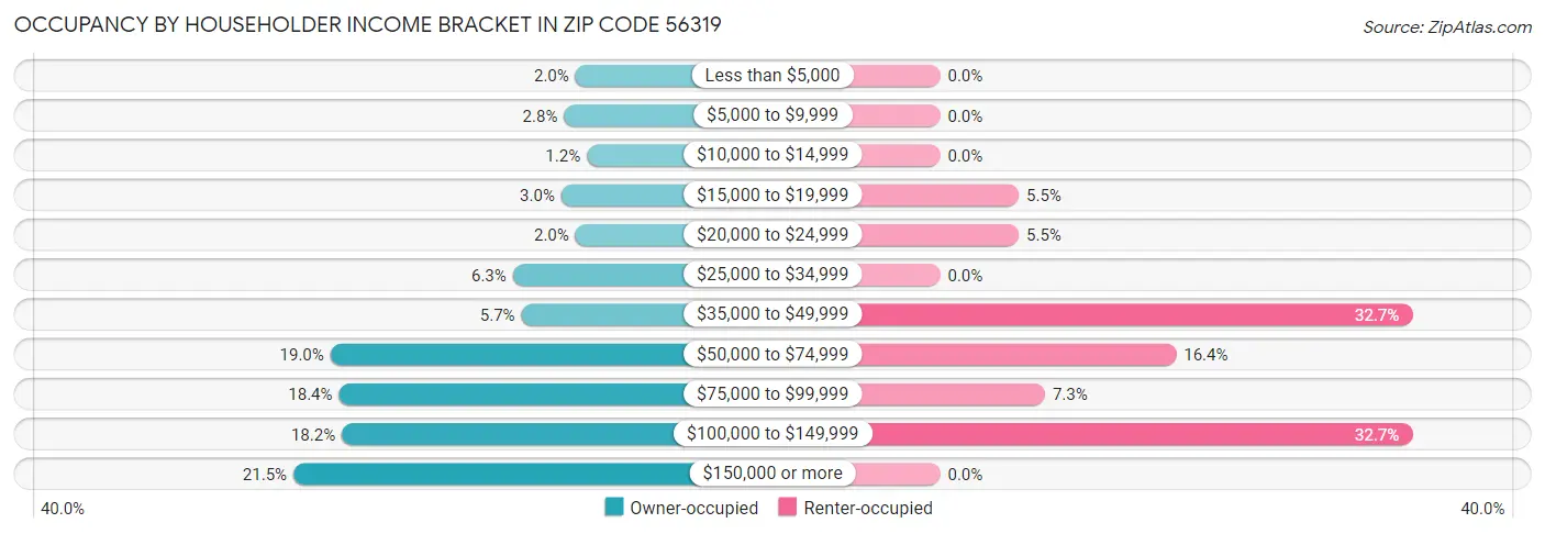 Occupancy by Householder Income Bracket in Zip Code 56319