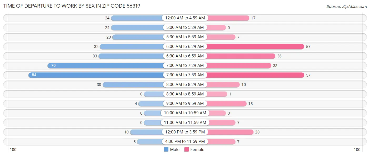 Time of Departure to Work by Sex in Zip Code 56319