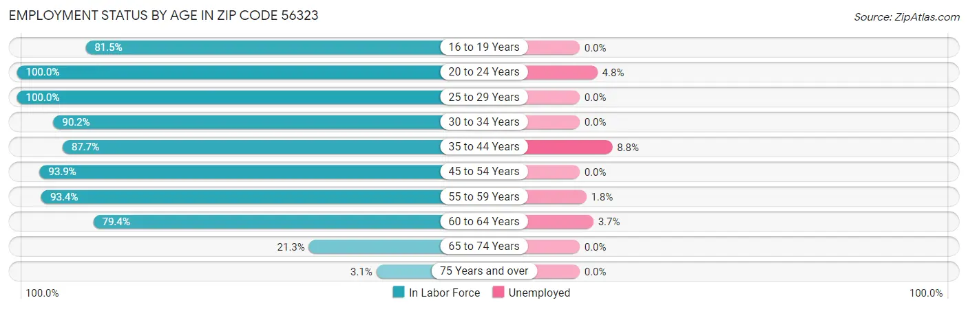 Employment Status by Age in Zip Code 56323