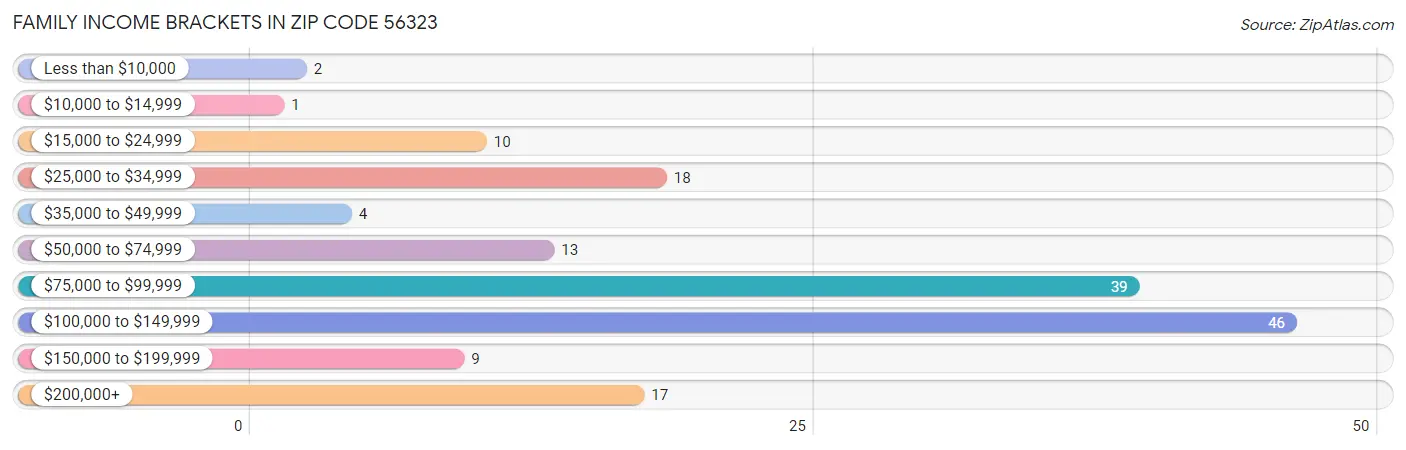 Family Income Brackets in Zip Code 56323