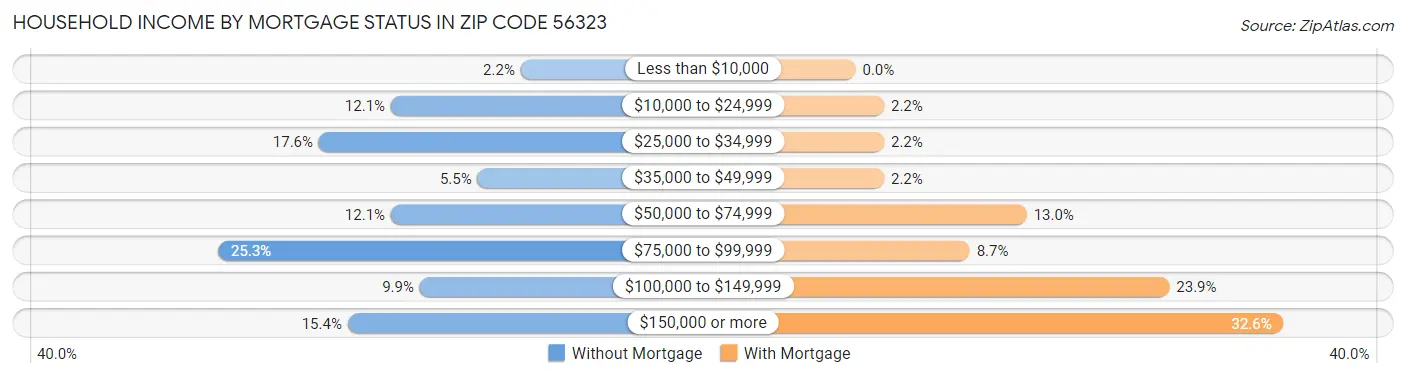 Household Income by Mortgage Status in Zip Code 56323