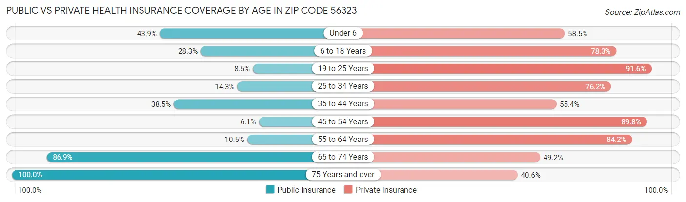 Public vs Private Health Insurance Coverage by Age in Zip Code 56323