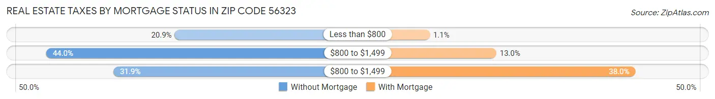 Real Estate Taxes by Mortgage Status in Zip Code 56323