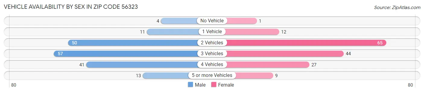 Vehicle Availability by Sex in Zip Code 56323