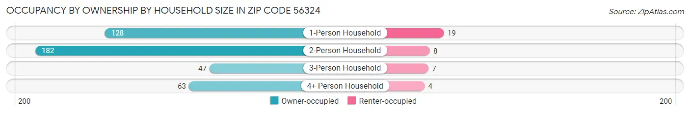 Occupancy by Ownership by Household Size in Zip Code 56324